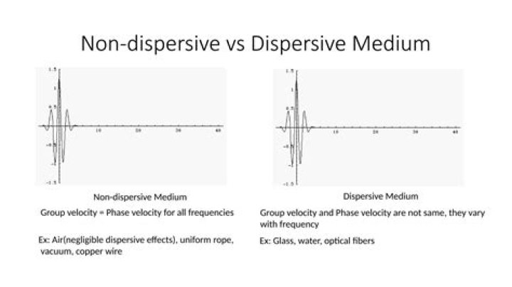 What is dispersive and non dispersive medium?