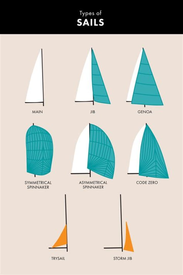 What is storm trysail?