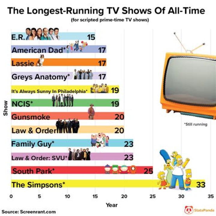 What is the longest running tv show?