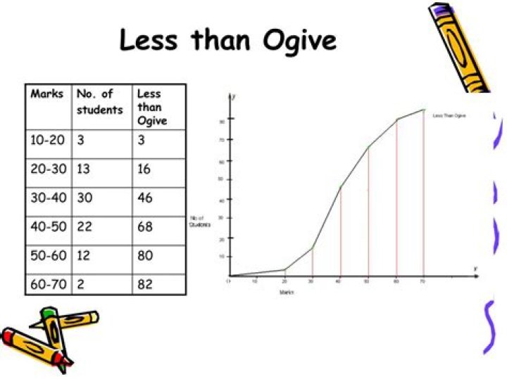 What is the shape of less than ogive?