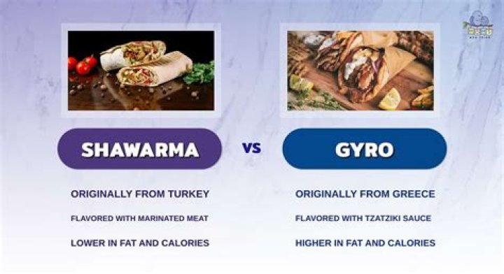 Whats the difference between gyro and shawarma?