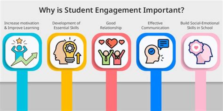 Why is maximizing student engagement important?